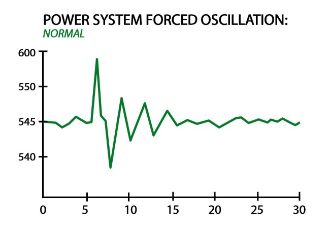 POWER SYSTEM FORCED OSCILLATION